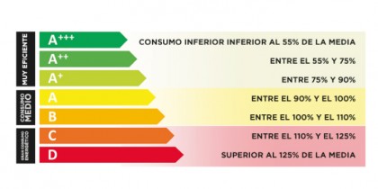 Qué es la etiqueta energética y por qué es importante